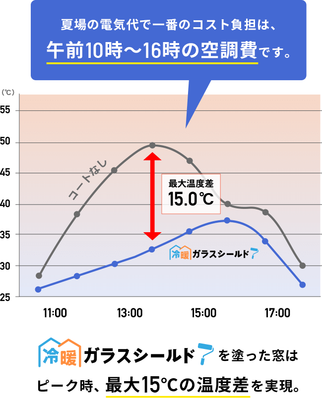 窓ガラスの遮熱・断熱対策